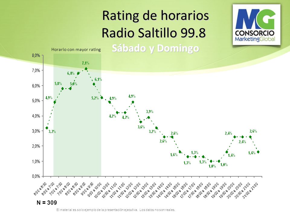 Rating de horarios Radio Saltillo 99.8 Sábado y Domingo N = 309