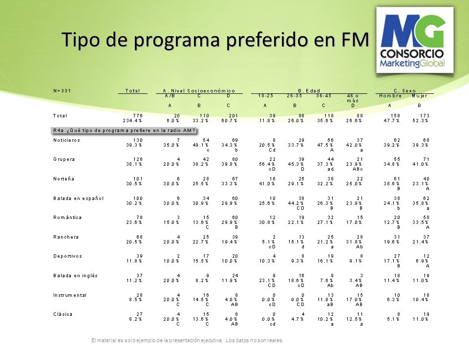 Tipo de programa preferido en FM