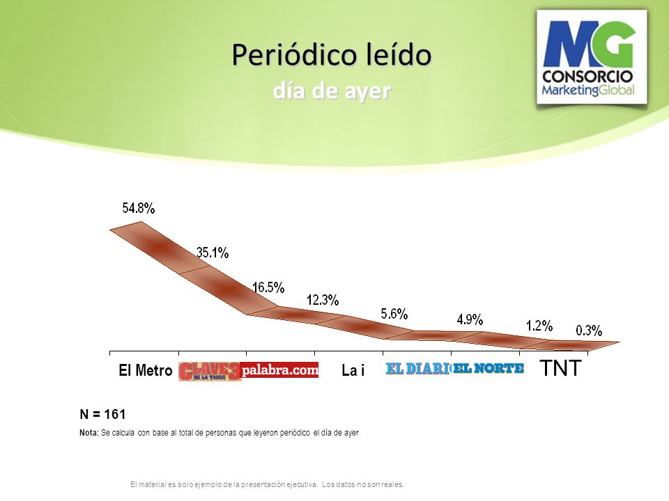 Periódico leído día de ayer TNT El Metro La i N = 161
