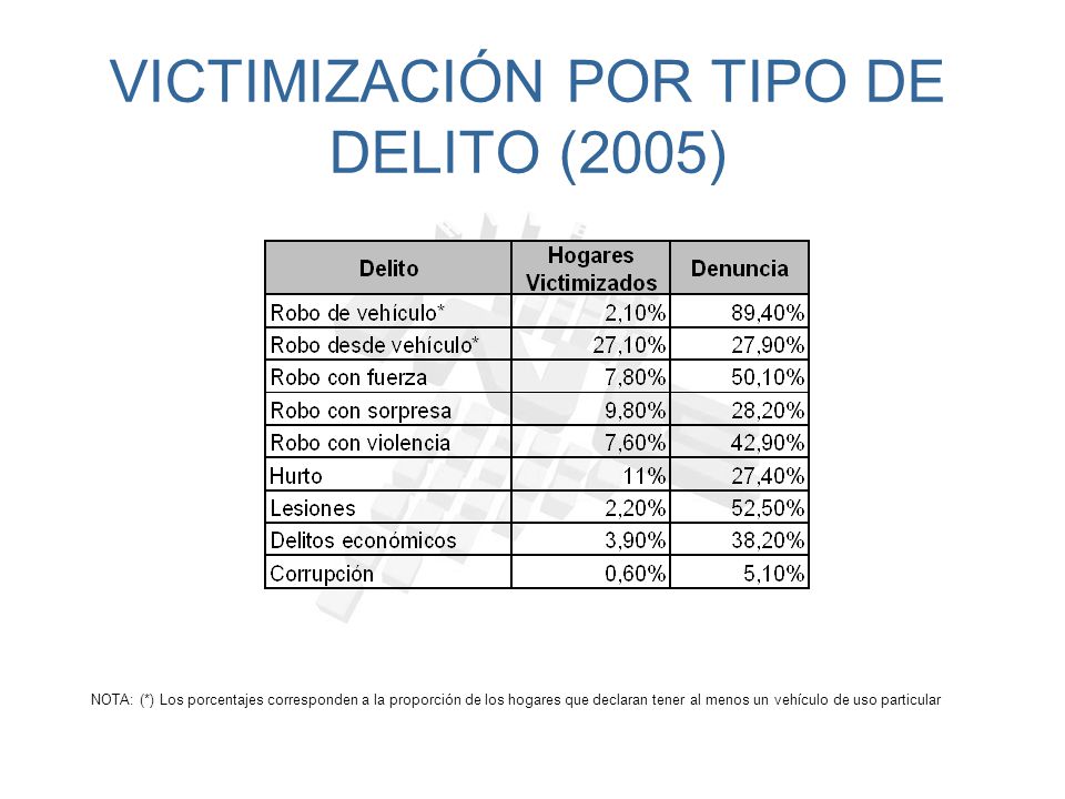 VICTIMIZACIÓN POR TIPO DE DELITO (2005)