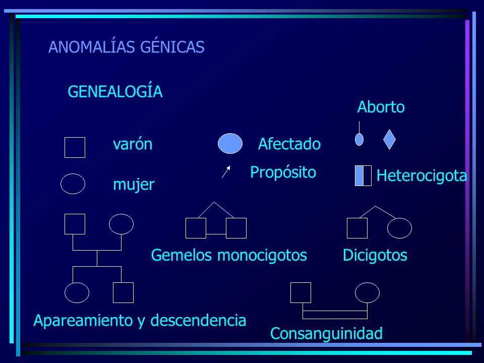 ANOMALÍAS GÉNICAS GENEALOGÍA. Aborto. varón. Afectado. Propósito. Heterocigota. mujer. Gemelos monocigotos Dicigotos.
