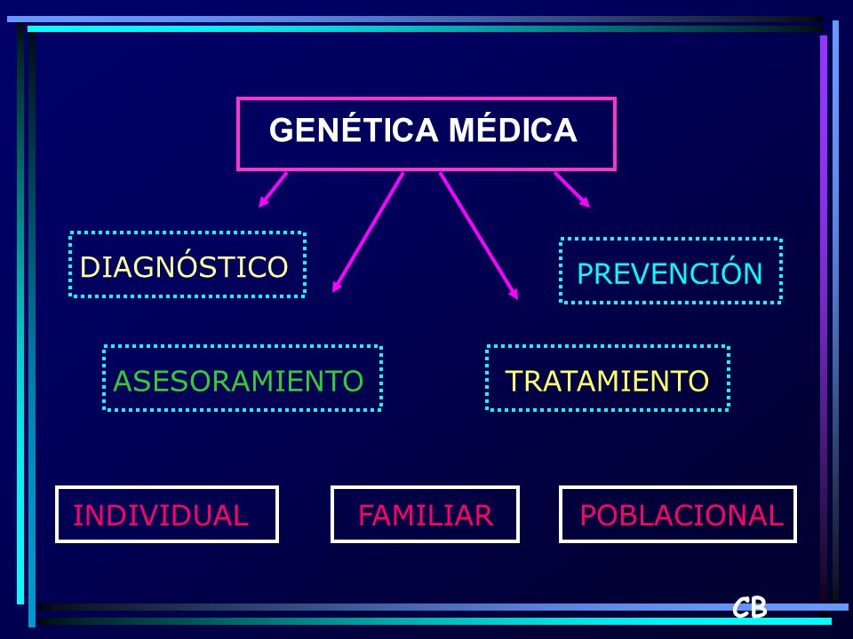 GENÉTICA MÉDICA DIAGNÓSTICO PREVENCIÓN ASESORAMIENTO TRATAMIENTO INDIVIDUAL FAMILIAR POBLACIONAL CB