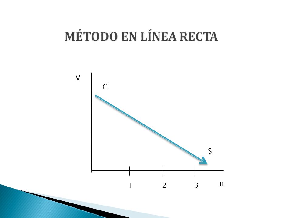 MÉTODO EN LÍNEA RECTA V C S n 1 2 3