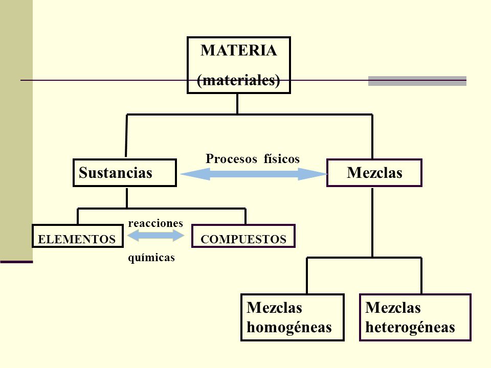 MATERIA (materiales) Mezclas