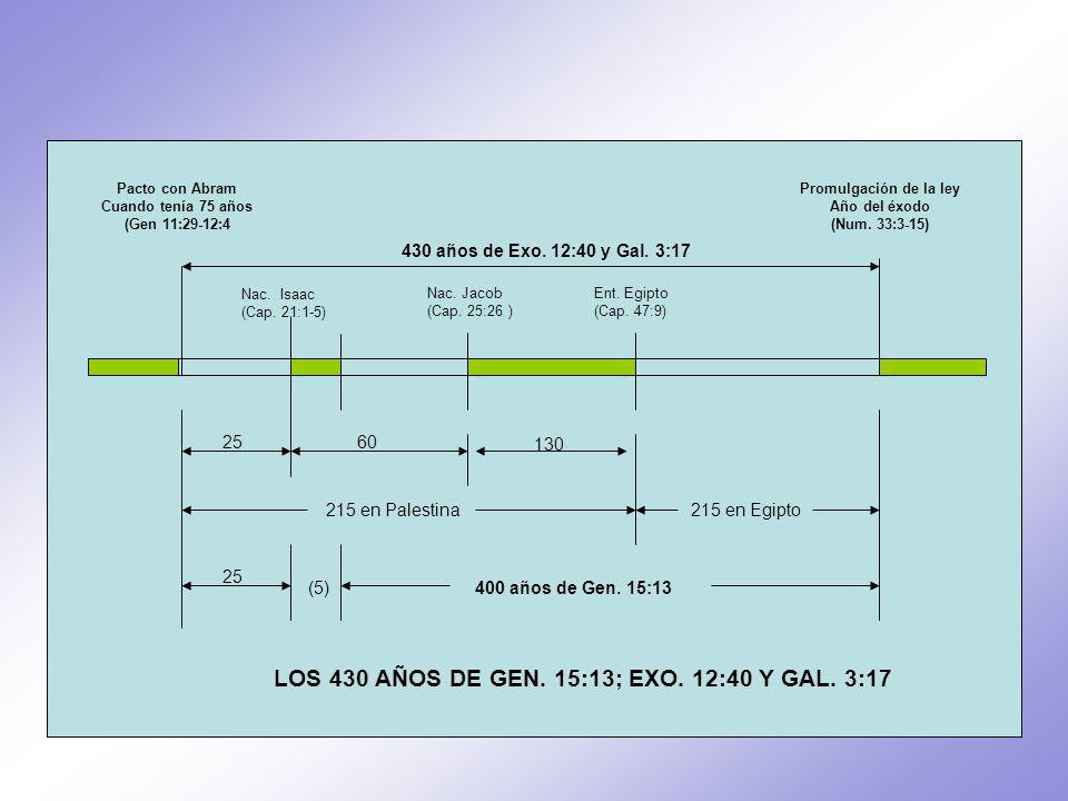 LOS 430 AÑOS DE GEN. 15:13; EXO. 12:40 Y GAL. 3:17