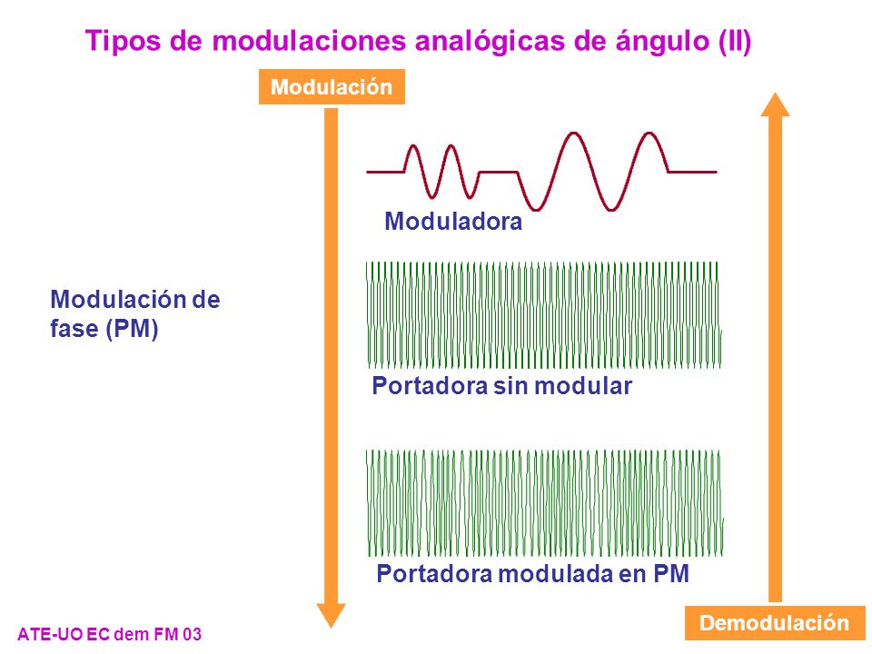 Tipos de modulaciones analógicas de ángulo (II)