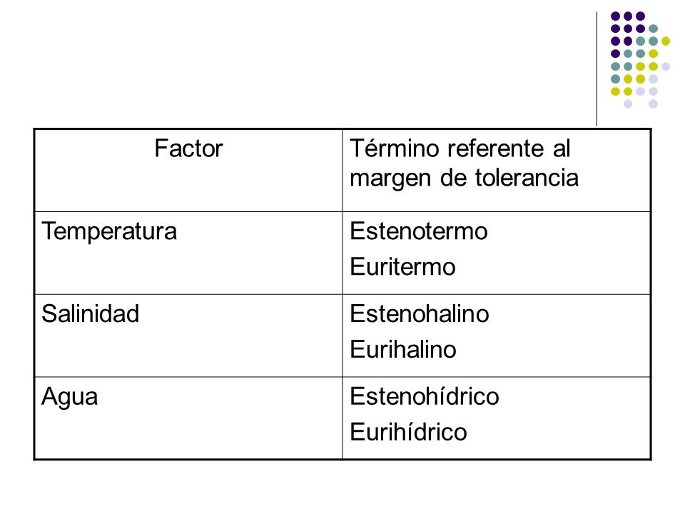 Factor Término referente al margen de tolerancia. Temperatura. Estenotermo. Euritermo. Salinidad.