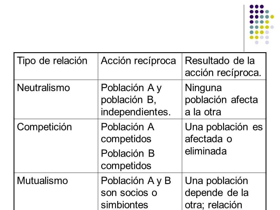Tipo de relación Acción recíproca. Resultado de la acción recíproca. Neutralismo. Población A y población B, independientes.