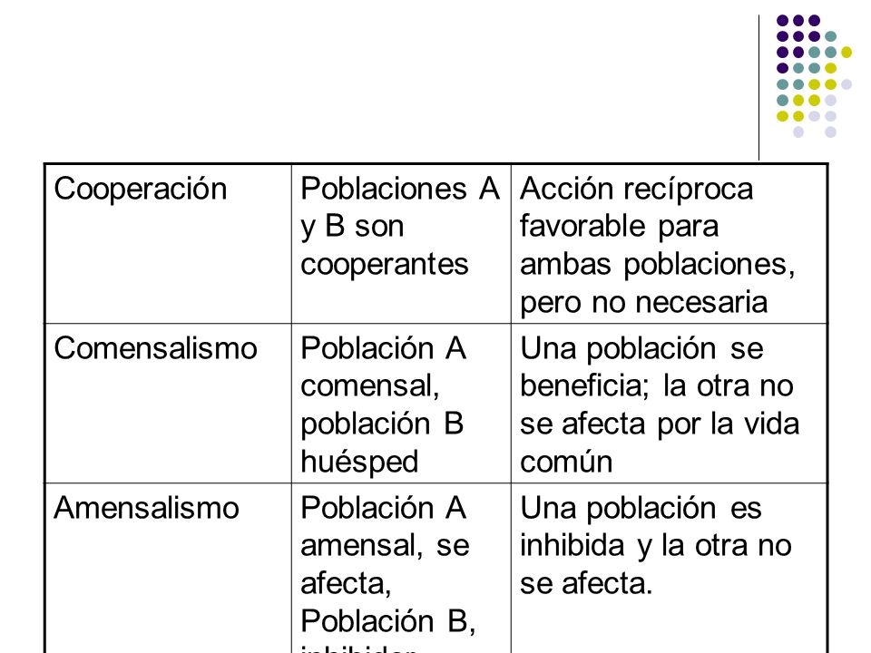 Cooperación Poblaciones A y B son cooperantes. Acción recíproca favorable para ambas poblaciones, pero no necesaria.