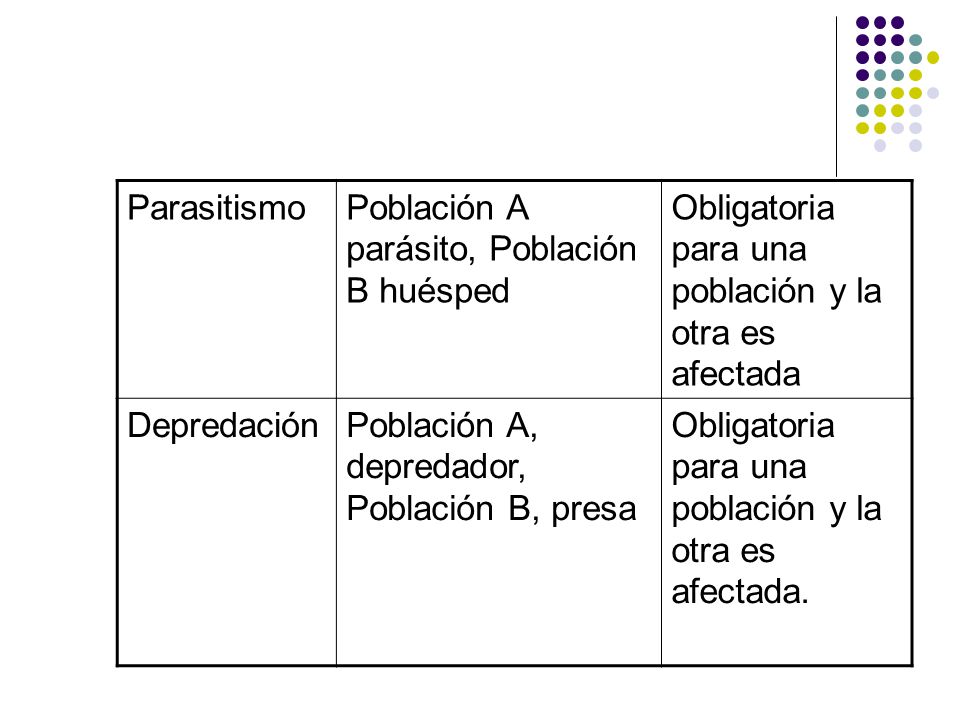 Parasitismo Población A parásito, Población B huésped. Obligatoria para una población y la otra es afectada.
