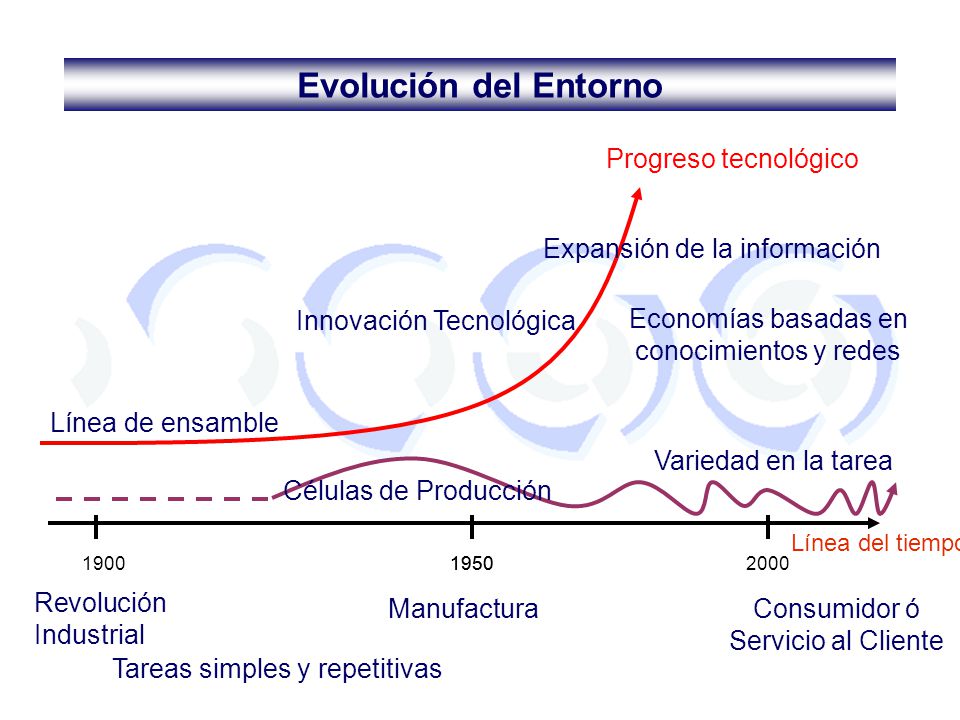 Evolución del Entorno Progreso tecnológico Expansión de la información