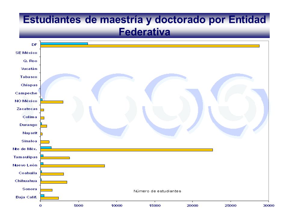 Estudiantes de maestría y doctorado por Entidad Federativa