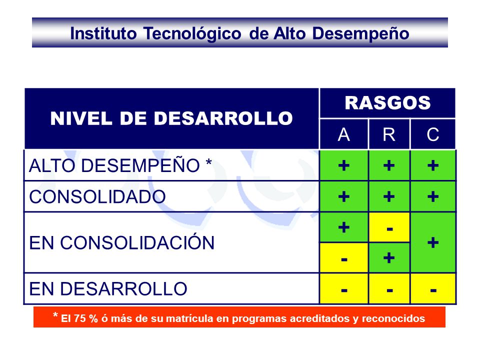 + - NIVEL DE DESARROLLO RASGOS A R C ALTO DESEMPEÑO * CONSOLIDADO