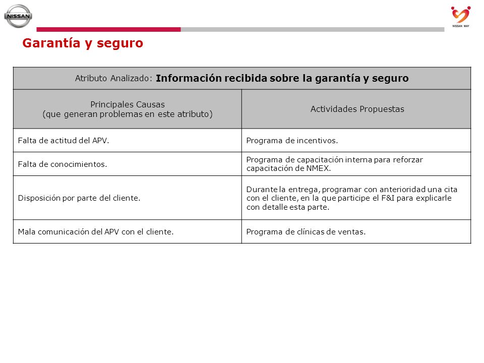 Garantía y seguro Atributo Analizado: Información recibida sobre la garantía y seguro. Principales Causas (que generan problemas en este atributo)