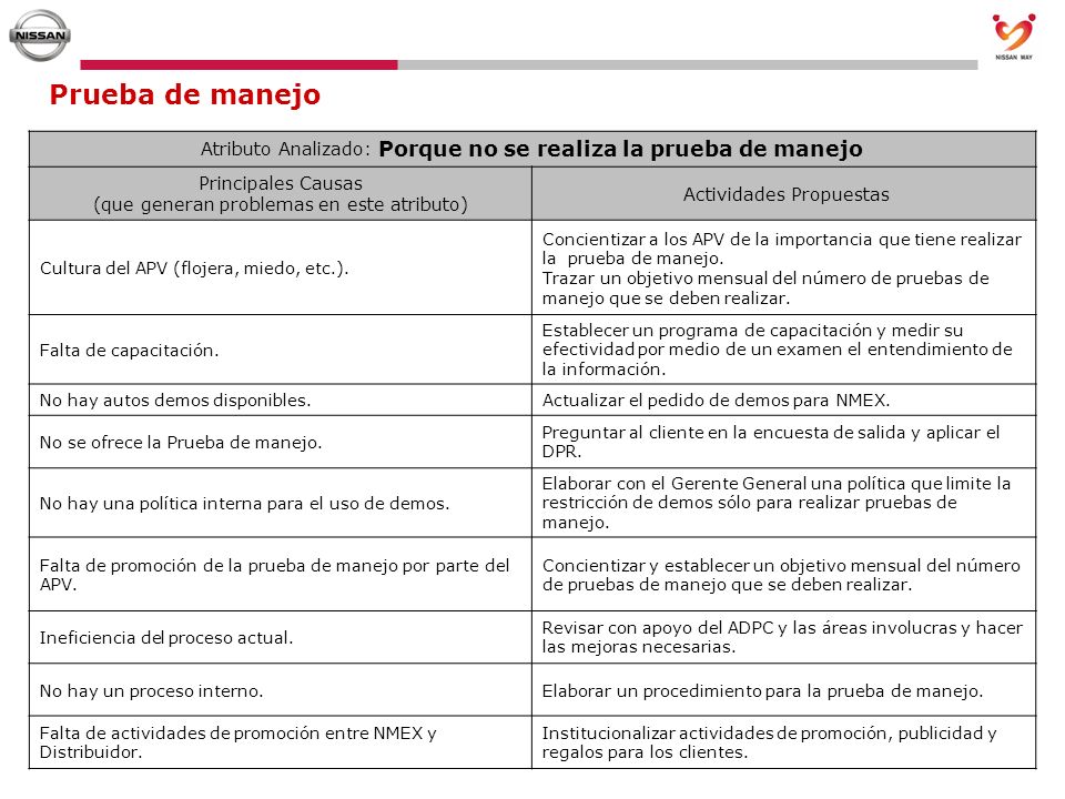 Prueba de manejo Atributo Analizado: Porque no se realiza la prueba de manejo. Principales Causas (que generan problemas en este atributo)