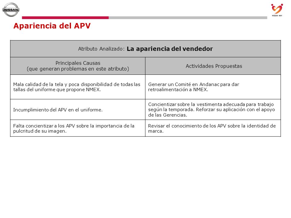Apariencia del APV Atributo Analizado: La apariencia del vendedor