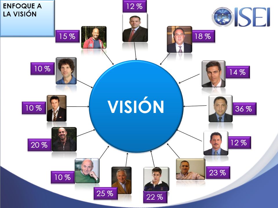 ENFOQUE A LA VISIÓN 12 % 15 % 18 % VISIÓN 10 % 14 % 10 % 36 % 12 % 20 % 23 % 10 % 25 % 22 %