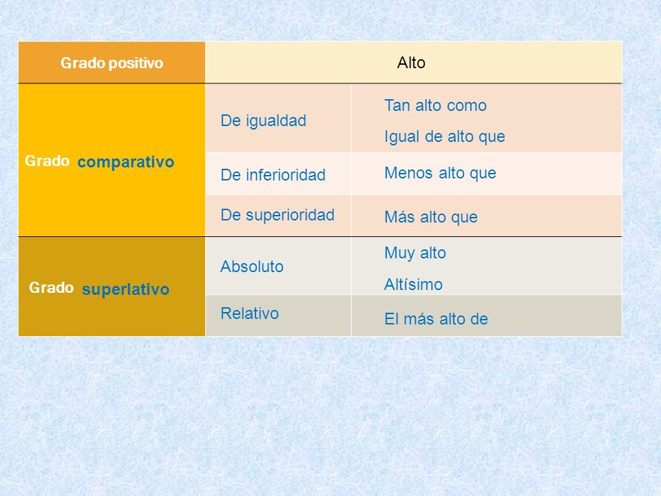 Grado positivo Grado. Alto. Tan alto como. De igualdad. Igual de alto que. comparativo. De inferioridad.