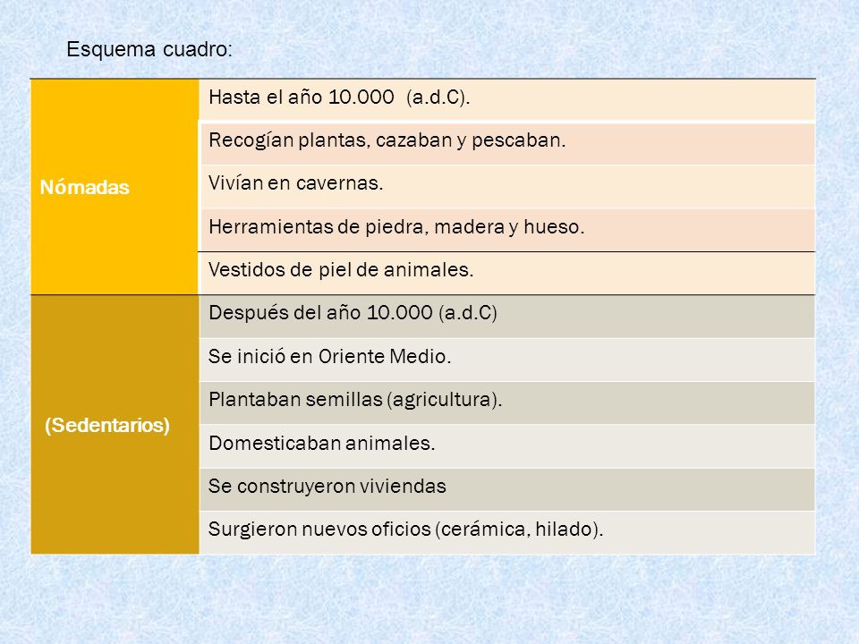 Esquema cuadro: Nómadas. Hasta el año (a.d.C). Recogían plantas, cazaban y pescaban. Vivían en cavernas.