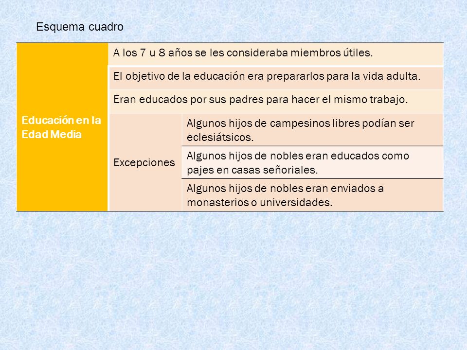 Esquema cuadro Educación en la Edad Media. A los 7 u 8 años se les consideraba miembros útiles.