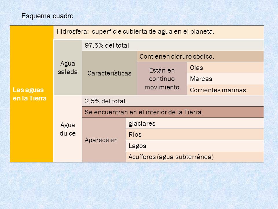 Esquema cuadro Las aguas. en la Tierra. Hidrosfera: superficie cubierta de agua en el planeta. Agua salada.