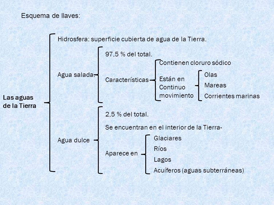 Esquema de llaves: Hidrosfera: superficie cubierta de agua de la Tierra. 97,5 % del total. Contienen cloruro sódico.