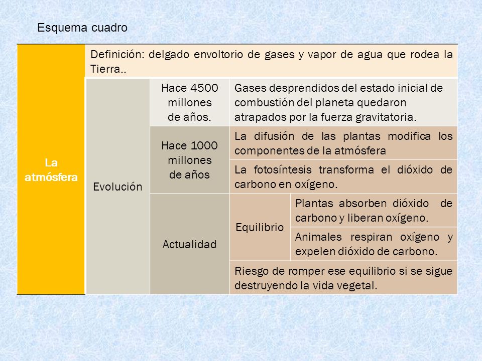 Esquema cuadro La atmósfera. Definición: delgado envoltorio de gases y vapor de agua que rodea la Tierra..