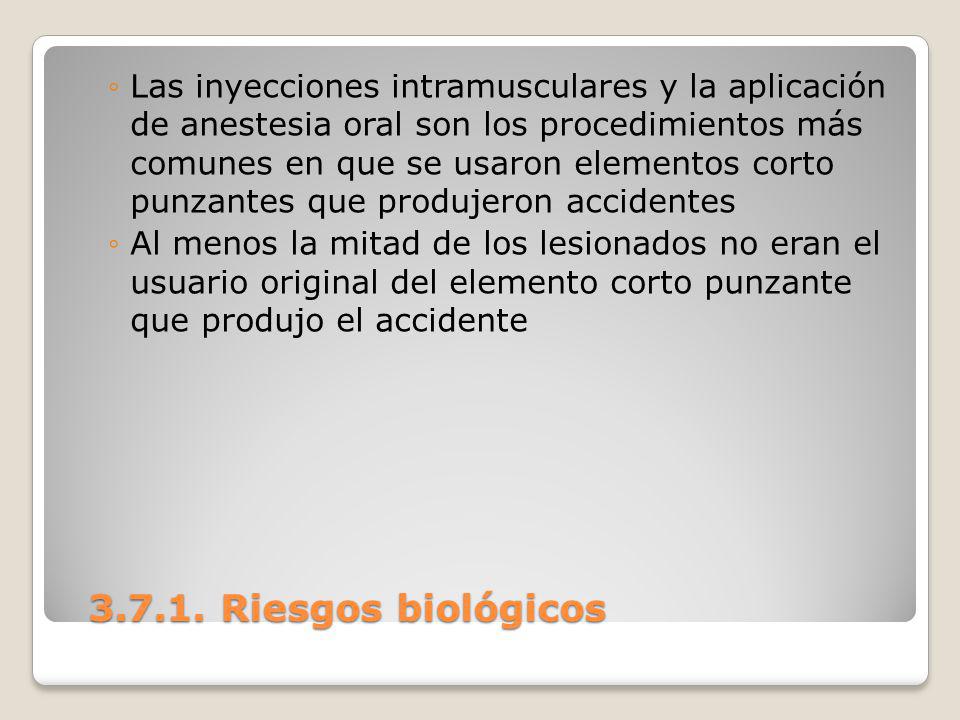 Las inyecciones intramusculares y la aplicación de anestesia oral son los procedimientos más comunes en que se usaron elementos corto punzantes que produjeron accidentes