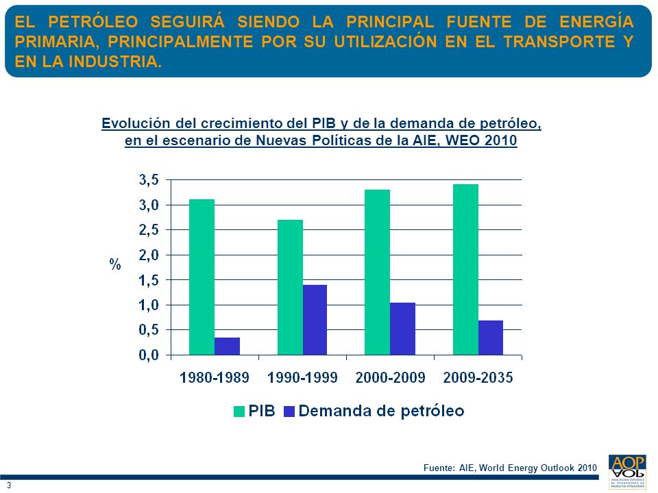 EL PETRÓLEO SEGUIRÁ SIENDO LA PRINCIPAL FUENTE DE ENERGÍA PRIMARIA, PRINCIPALMENTE POR SU UTILIZACIÓN EN EL TRANSPORTE Y EN LA INDUSTRIA.