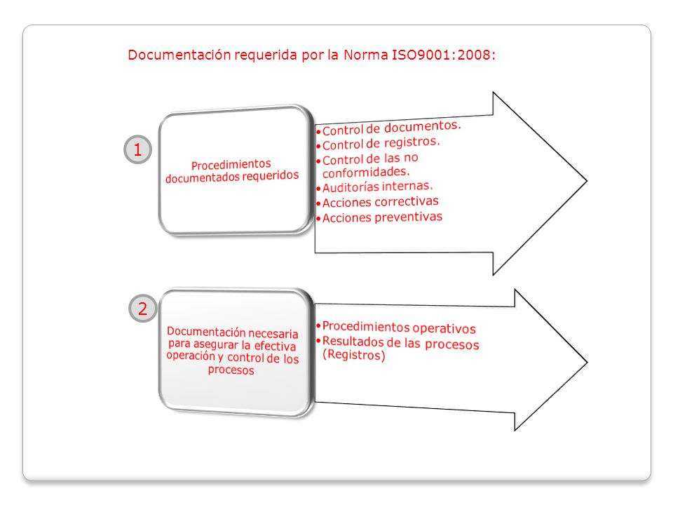 1 2 Documentación requerida por la Norma ISO9001:2008: