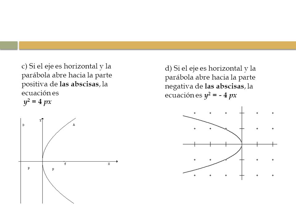 c) Si el eje es horizontal y la parábola abre hacia la parte positiva de las abscisas, la ecuación es