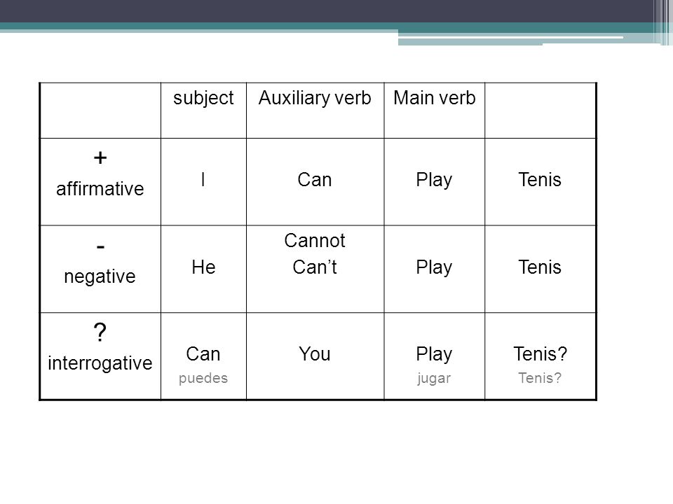 + - subject Auxiliary verb Main verb affirmative I Can Play Tenis
