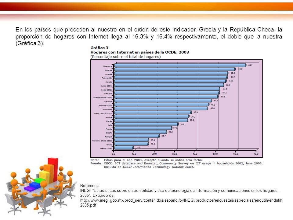 En los países que preceden al nuestro en el orden de este indicador, Grecia y la República Checa, la proporción de hogares con Internet llega al 16.3% y 16.4% respectivamente, el doble que la nuestra (Gráfica 3).