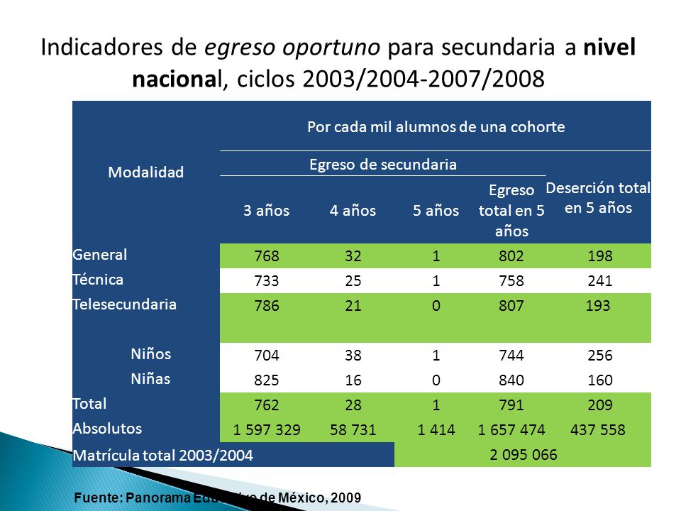 Indicadores de egreso oportuno para secundaria a nivel nacional, ciclos 2003/ /2008