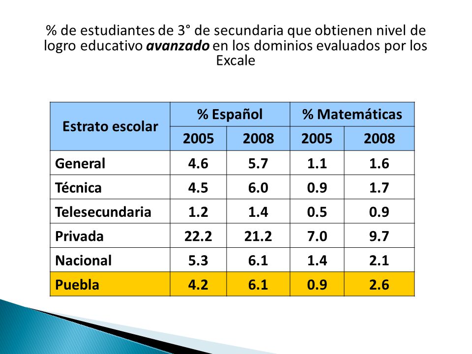 % de estudiantes de 3° de secundaria que obtienen nivel de logro educativo avanzado en los dominios evaluados por los Excale
