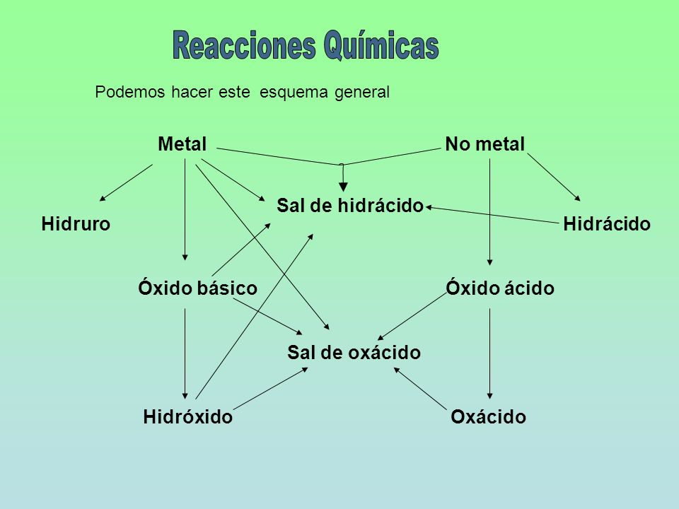 Reacciones Químicas Metal No metal Sal de hidrácido Hidruro Hidrácido