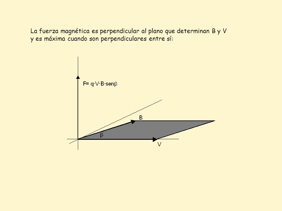 La fuerza magnética es perpendicular al plano que determinan B y V y es máxima cuando son perpendiculares entre sí:
