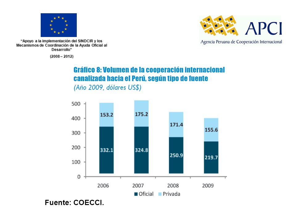 Apoyo a la implementación del SINDCIR y los Mecanismos de Coordinación de la Ayuda Oficial al Desarrollo