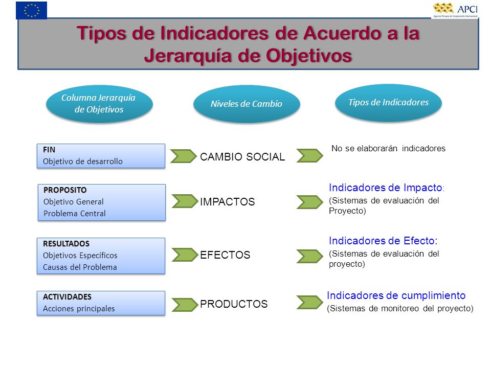 Tipos de Indicadores de Acuerdo a la Jerarquía de Objetivos
