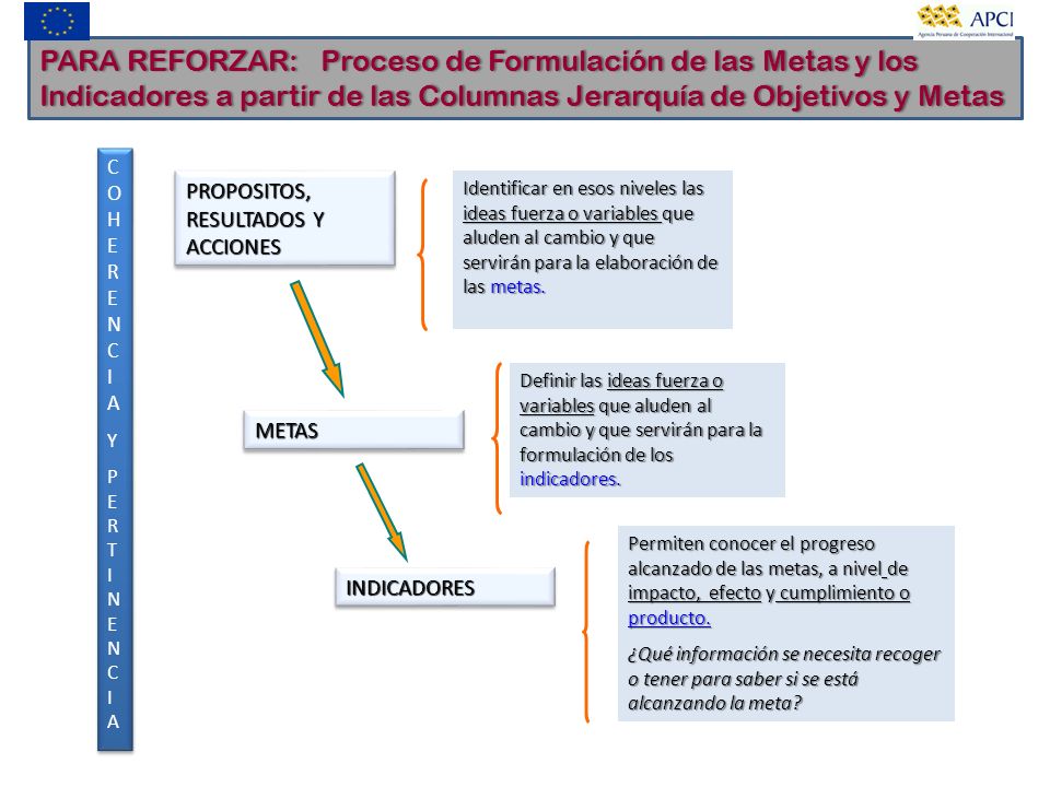 PARA REFORZAR: Proceso de Formulación de las Metas y los Indicadores a partir de las Columnas Jerarquía de Objetivos y Metas