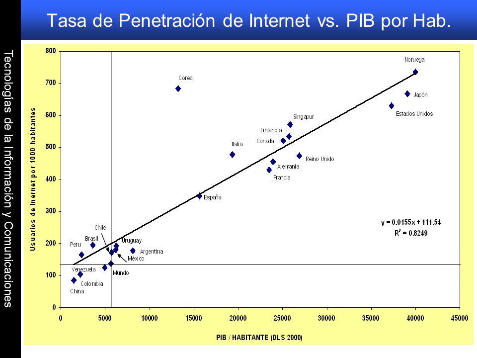 Tasa de Penetración de Internet vs. PIB por Hab.