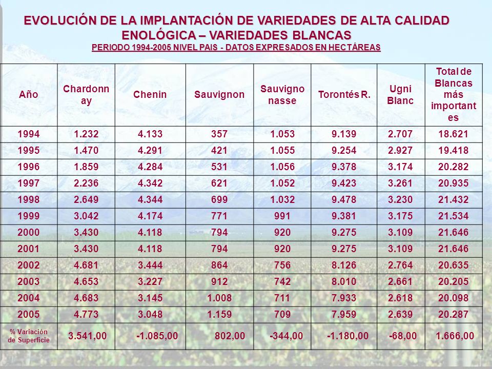 EVOLUCIÓN DE LA IMPLANTACIÓN DE VARIEDADES DE ALTA CALIDAD ENOLÓGICA – VARIEDADES BLANCAS