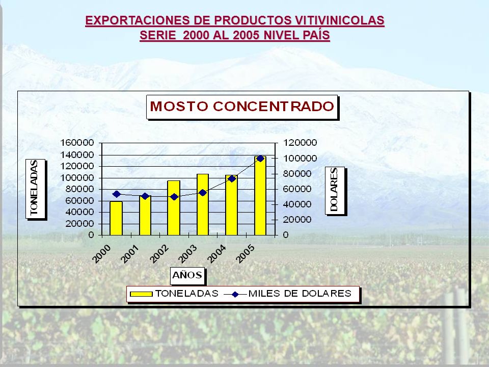 EXPORTACIONES DE PRODUCTOS VITIVINICOLAS