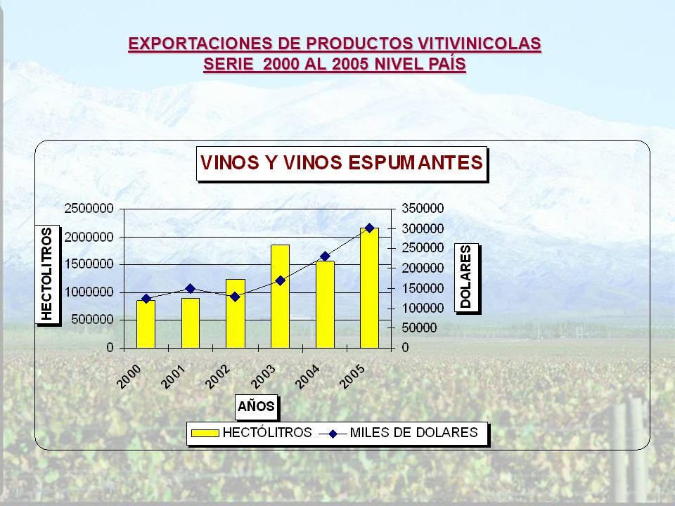 EXPORTACIONES DE PRODUCTOS VITIVINICOLAS