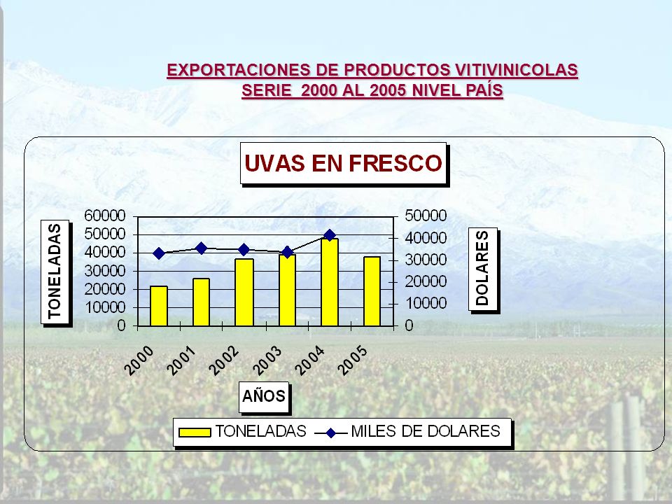 EXPORTACIONES DE PRODUCTOS VITIVINICOLAS