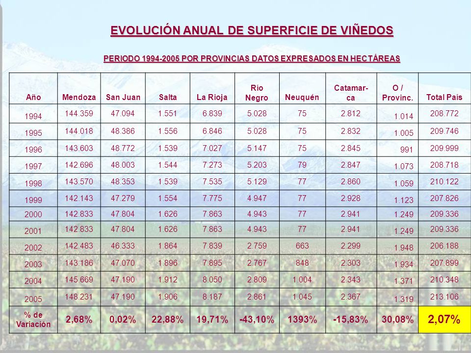 EVOLUCIÓN ANUAL DE SUPERFICIE DE VIÑEDOS 2,07%
