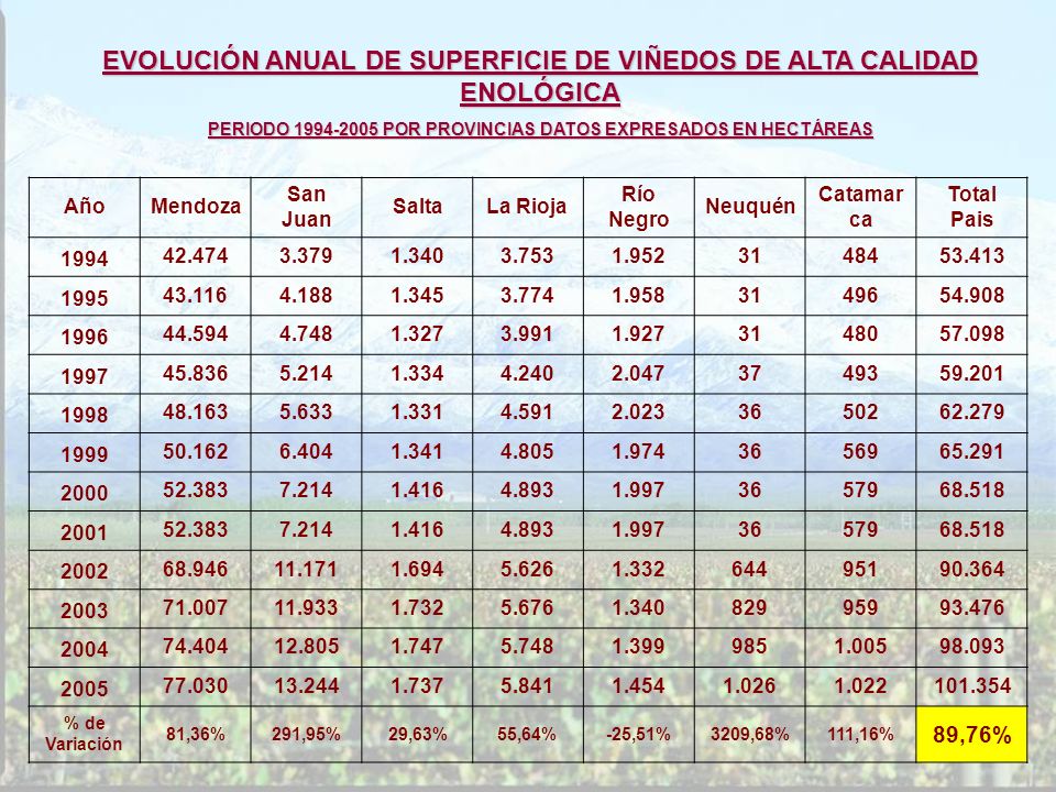 EVOLUCIÓN ANUAL DE SUPERFICIE DE VIÑEDOS DE ALTA CALIDAD ENOLÓGICA