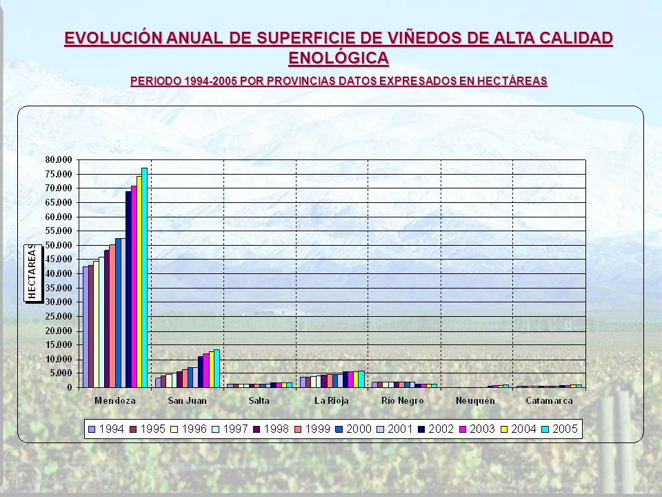 EVOLUCIÓN ANUAL DE SUPERFICIE DE VIÑEDOS DE ALTA CALIDAD ENOLÓGICA