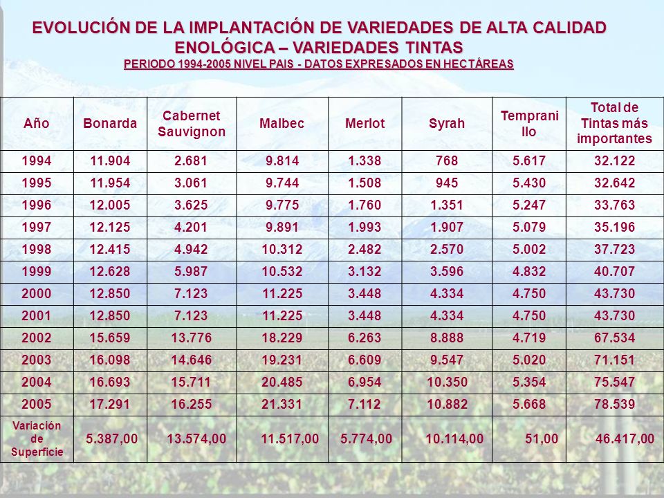 EVOLUCIÓN DE LA IMPLANTACIÓN DE VARIEDADES DE ALTA CALIDAD ENOLÓGICA – VARIEDADES TINTAS