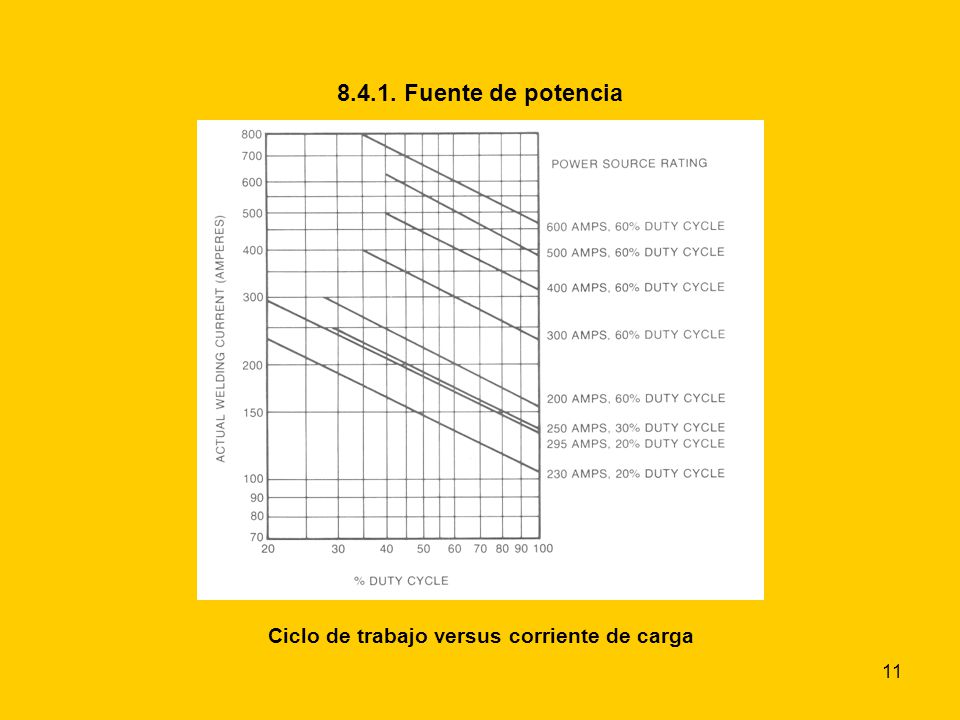Ciclo de trabajo versus corriente de carga